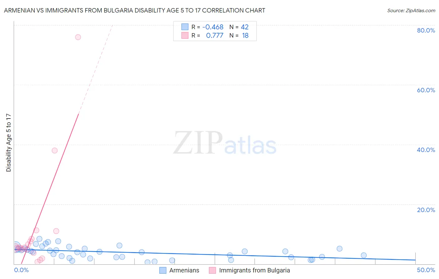 Armenian vs Immigrants from Bulgaria Disability Age 5 to 17