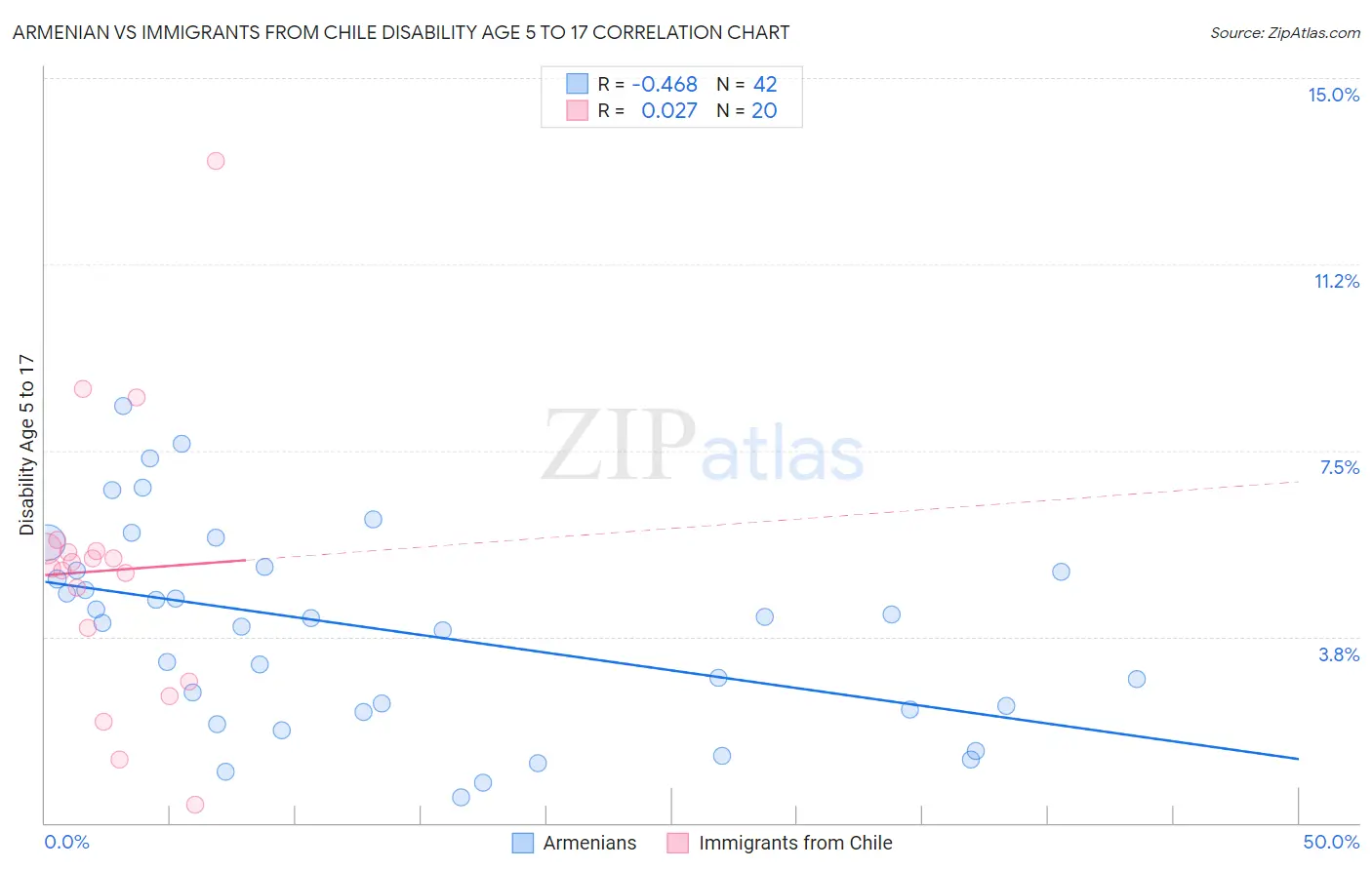 Armenian vs Immigrants from Chile Disability Age 5 to 17