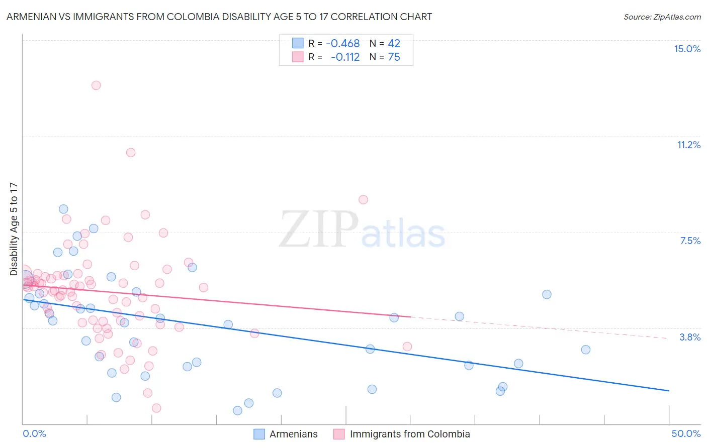 Armenian vs Immigrants from Colombia Disability Age 5 to 17