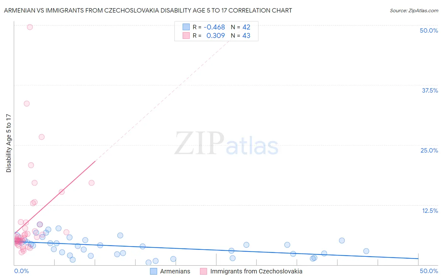 Armenian vs Immigrants from Czechoslovakia Disability Age 5 to 17