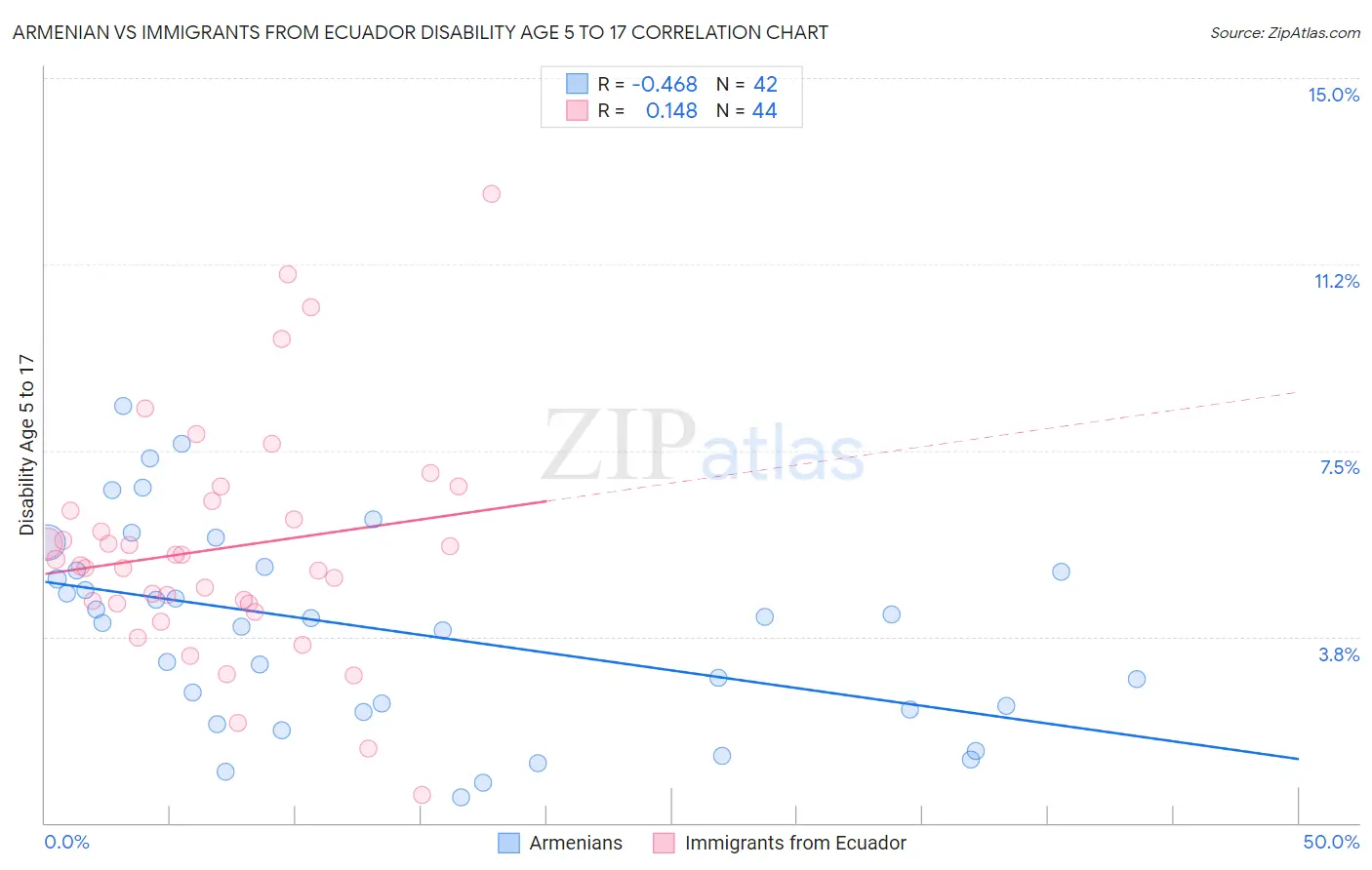 Armenian vs Immigrants from Ecuador Disability Age 5 to 17