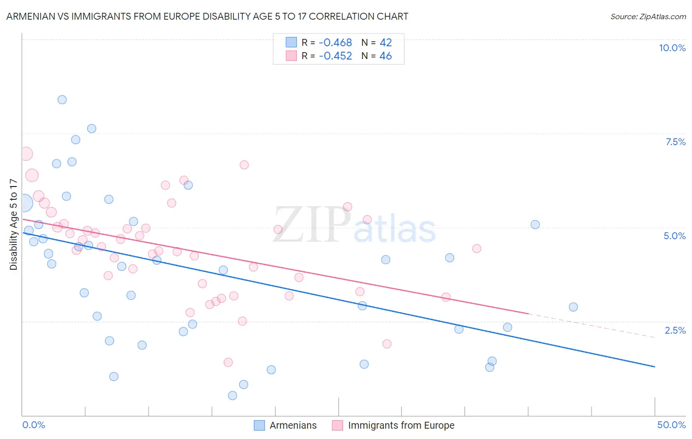 Armenian vs Immigrants from Europe Disability Age 5 to 17