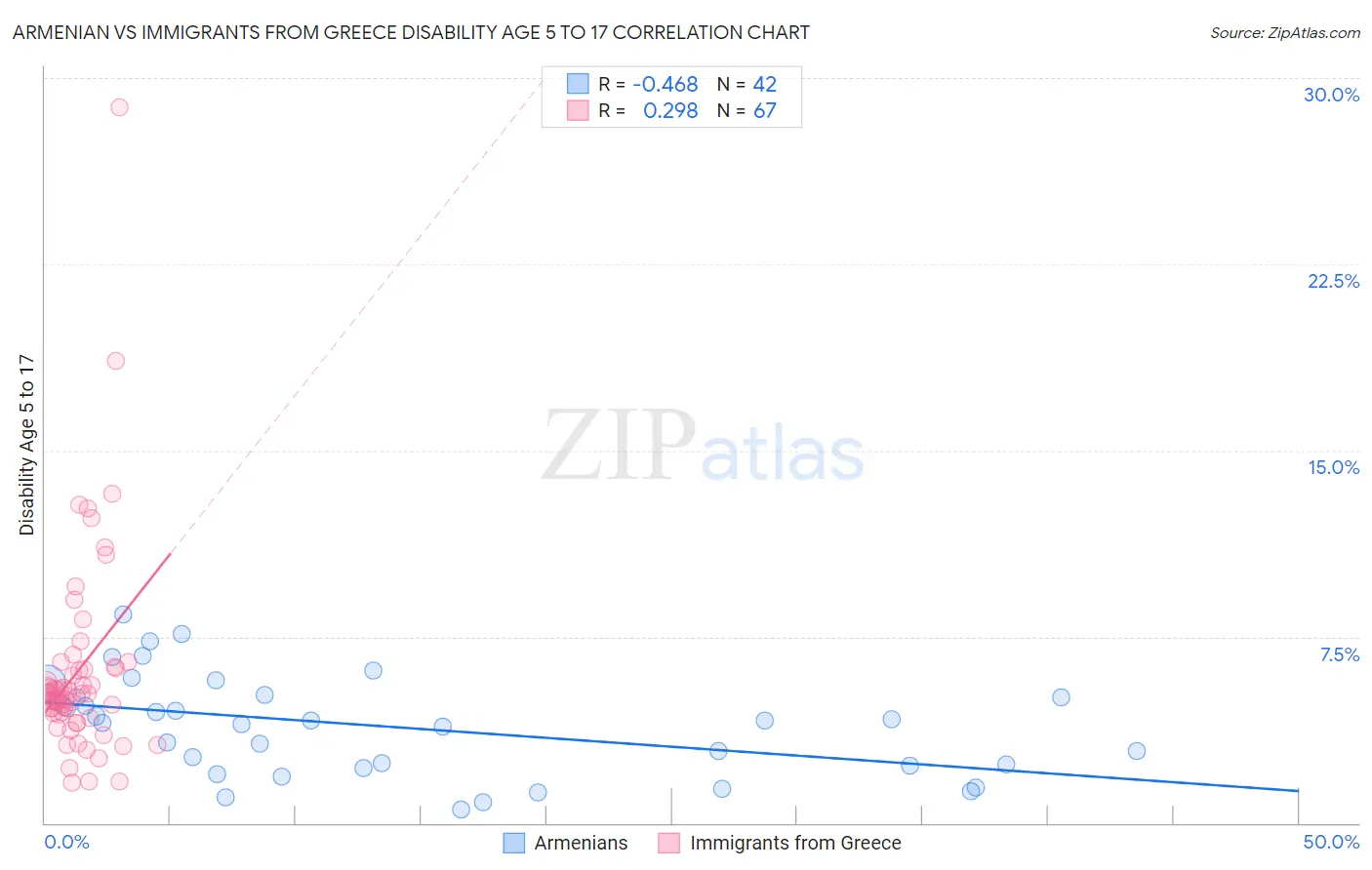 Armenian vs Immigrants from Greece Disability Age 5 to 17