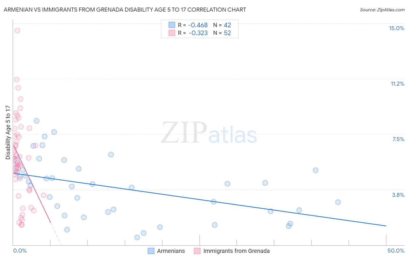 Armenian vs Immigrants from Grenada Disability Age 5 to 17