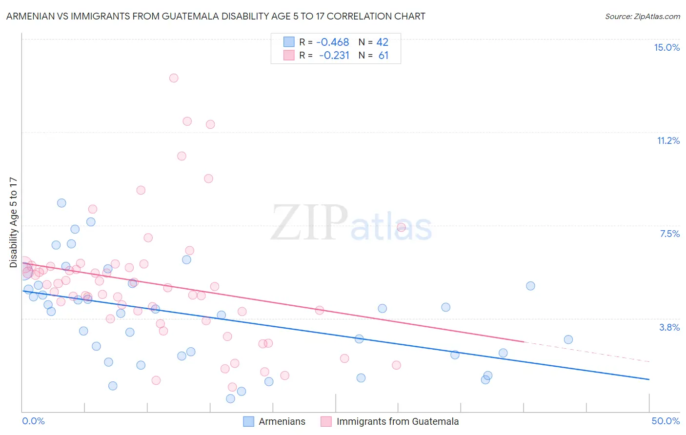 Armenian vs Immigrants from Guatemala Disability Age 5 to 17