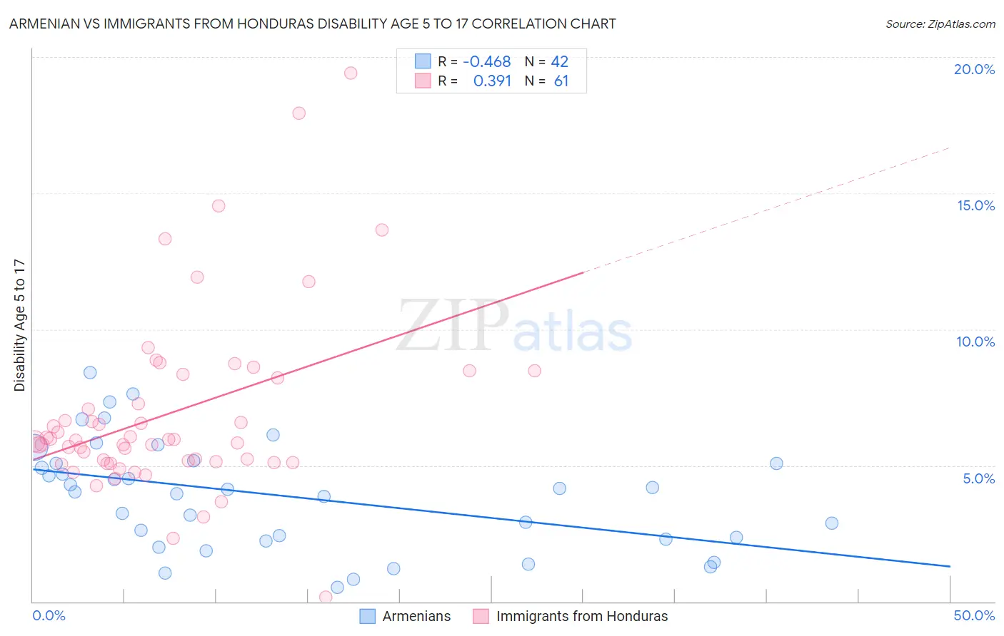 Armenian vs Immigrants from Honduras Disability Age 5 to 17