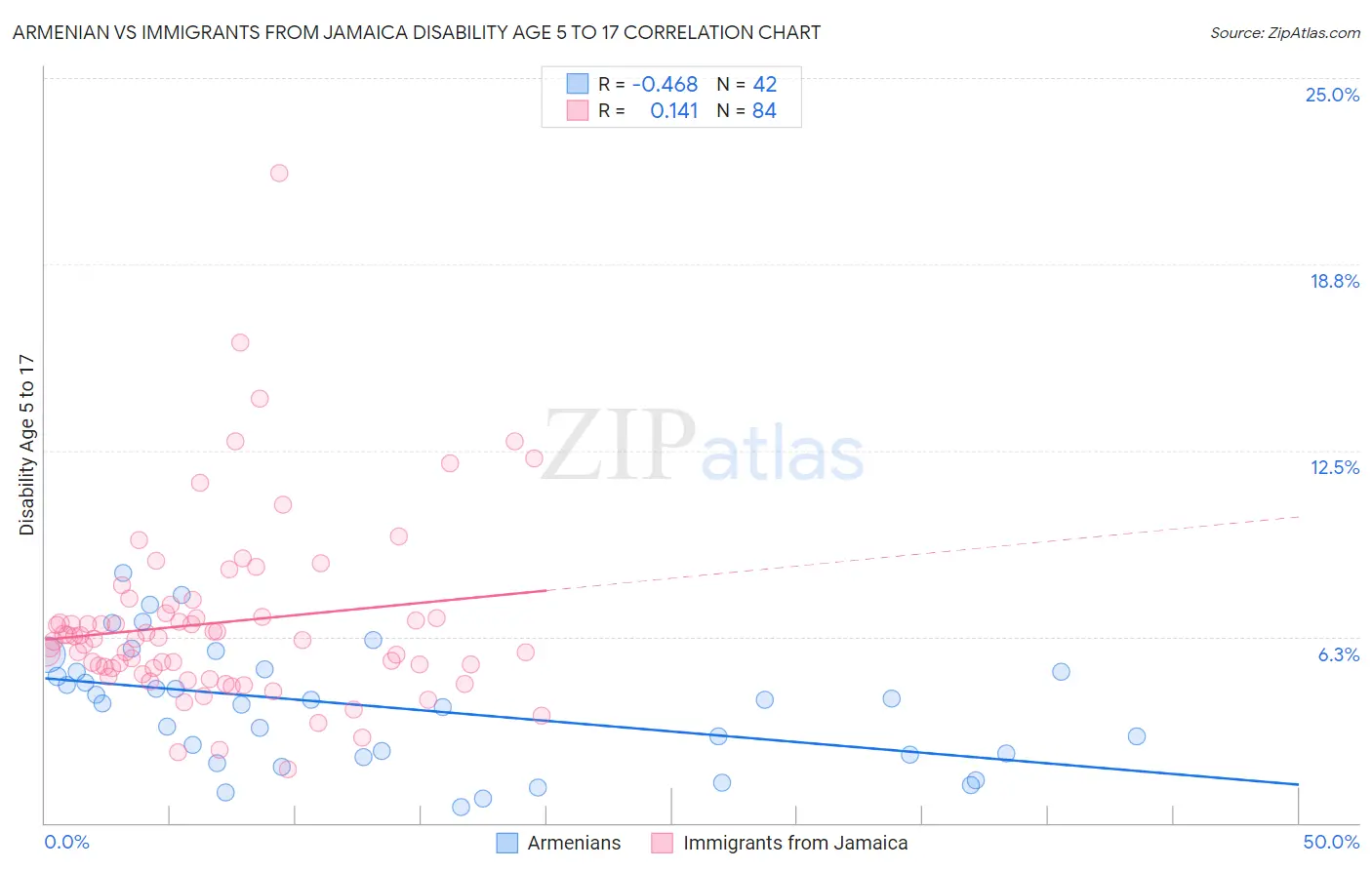 Armenian vs Immigrants from Jamaica Disability Age 5 to 17