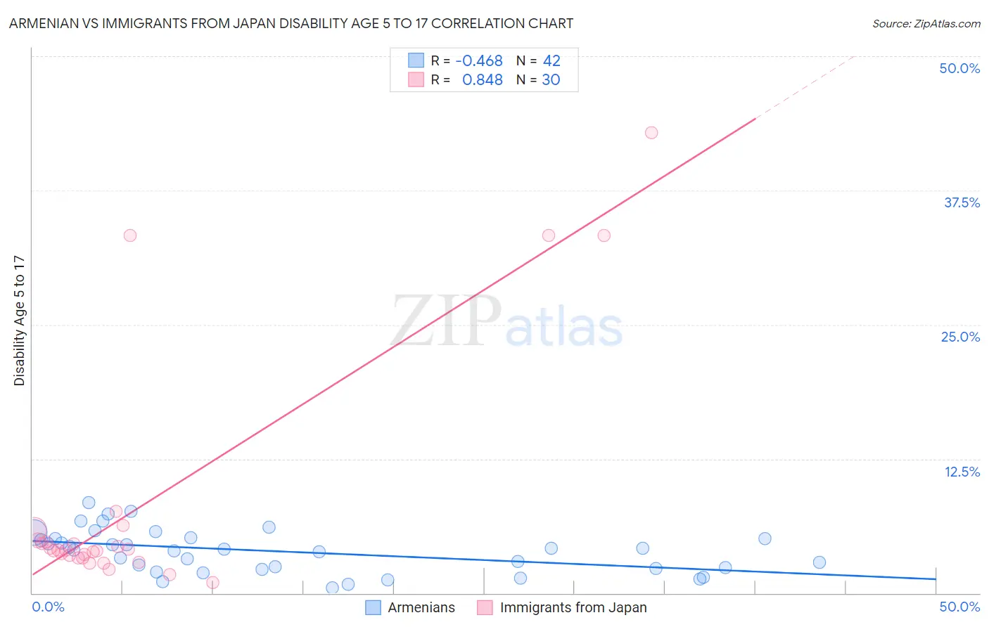 Armenian vs Immigrants from Japan Disability Age 5 to 17