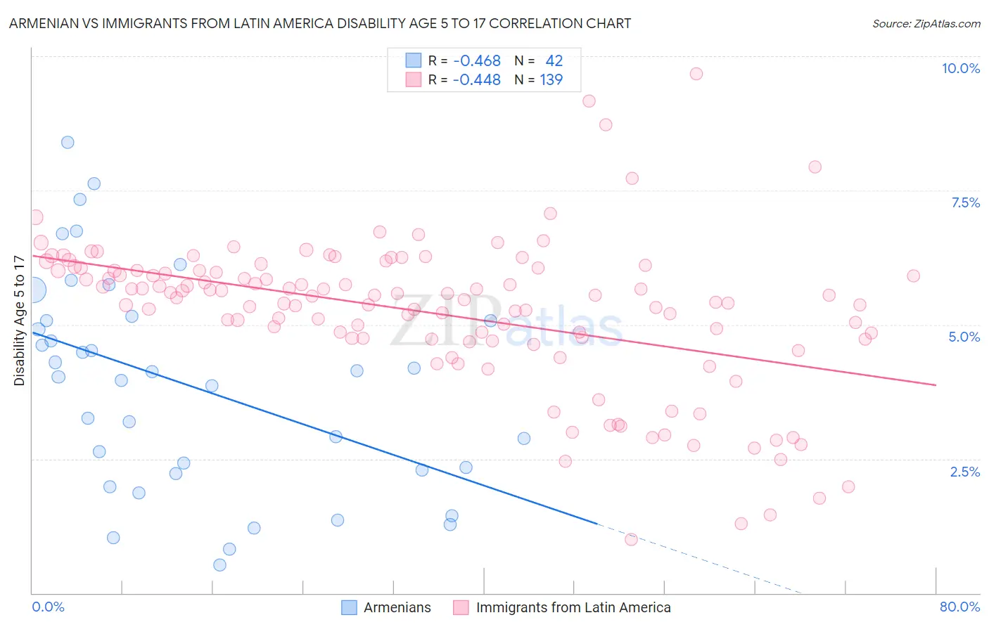 Armenian vs Immigrants from Latin America Disability Age 5 to 17