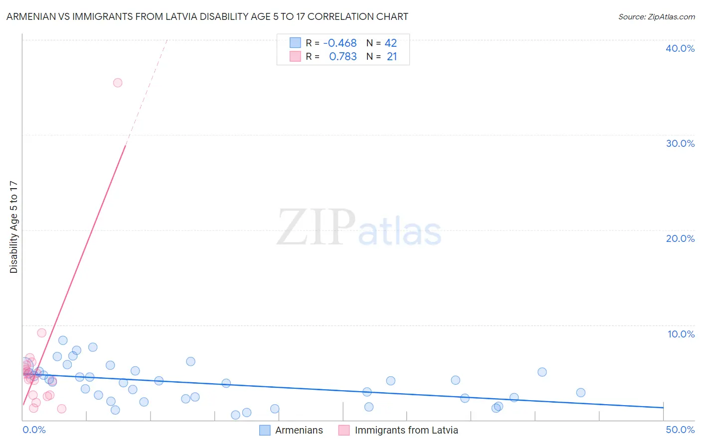 Armenian vs Immigrants from Latvia Disability Age 5 to 17