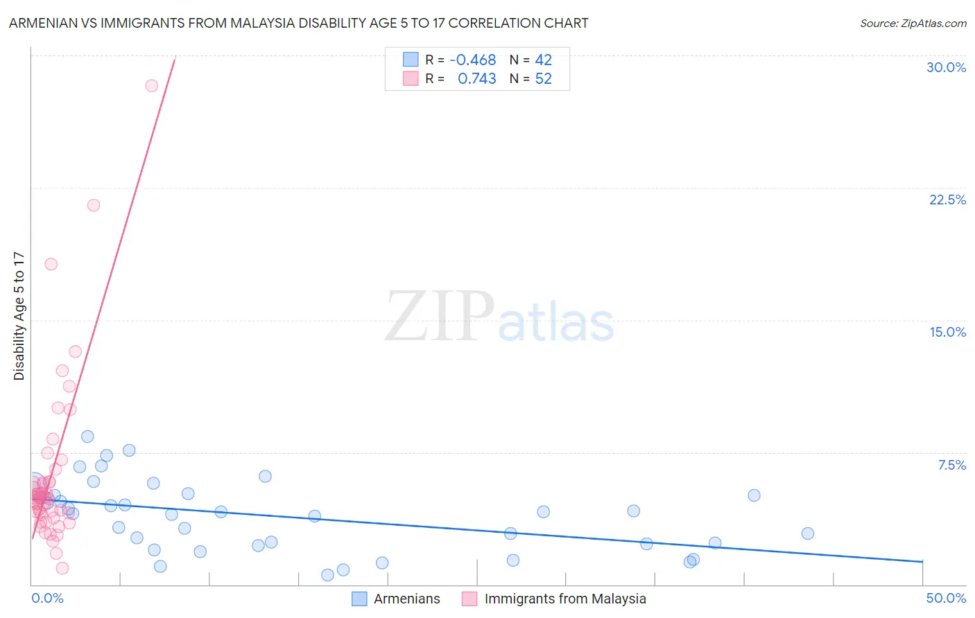 Armenian vs Immigrants from Malaysia Disability Age 5 to 17
