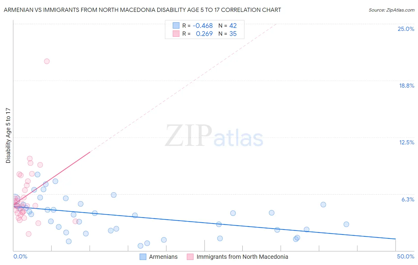 Armenian vs Immigrants from North Macedonia Disability Age 5 to 17