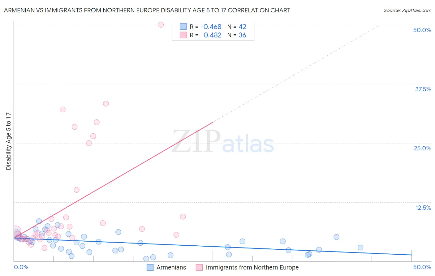 Armenian vs Immigrants from Northern Europe Disability Age 5 to 17