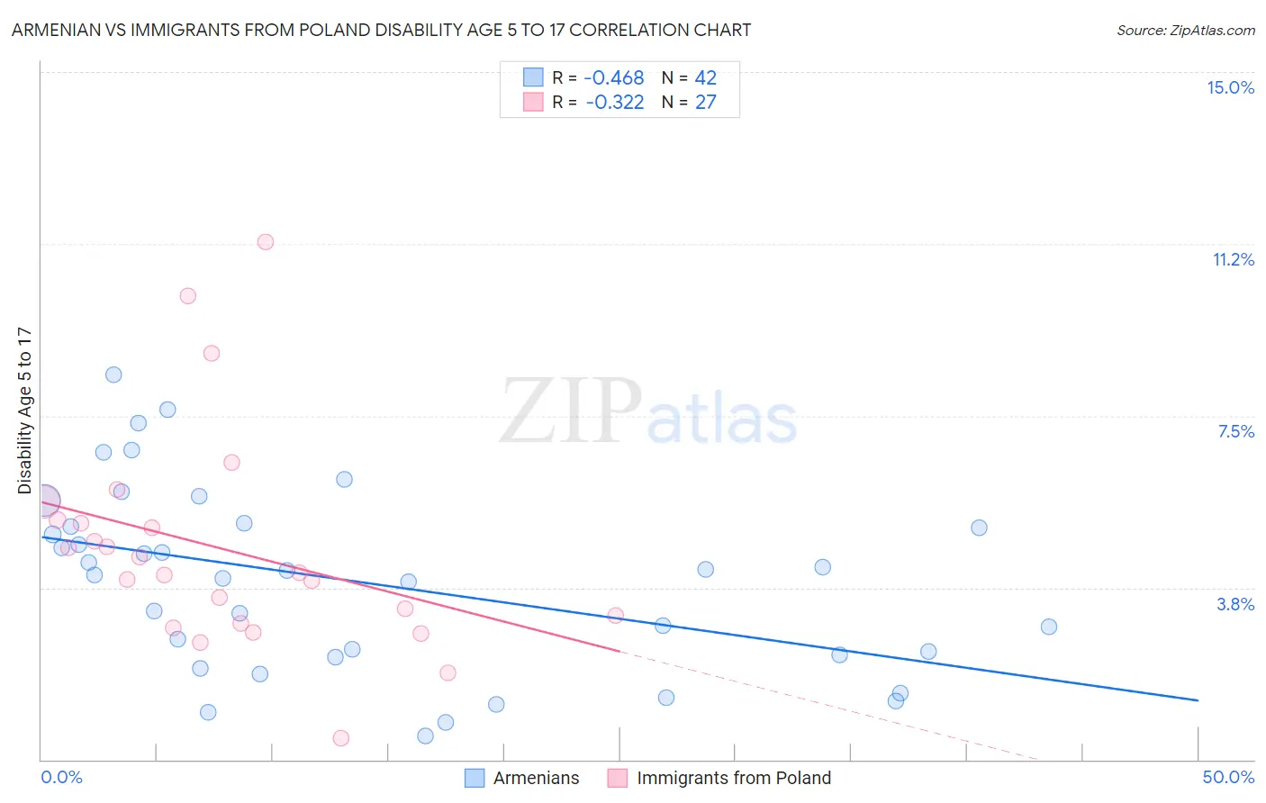 Armenian vs Immigrants from Poland Disability Age 5 to 17