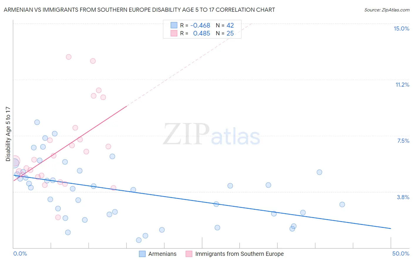 Armenian vs Immigrants from Southern Europe Disability Age 5 to 17