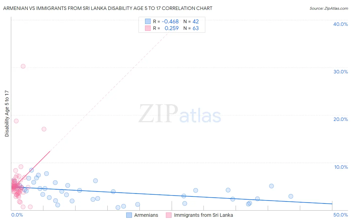 Armenian vs Immigrants from Sri Lanka Disability Age 5 to 17