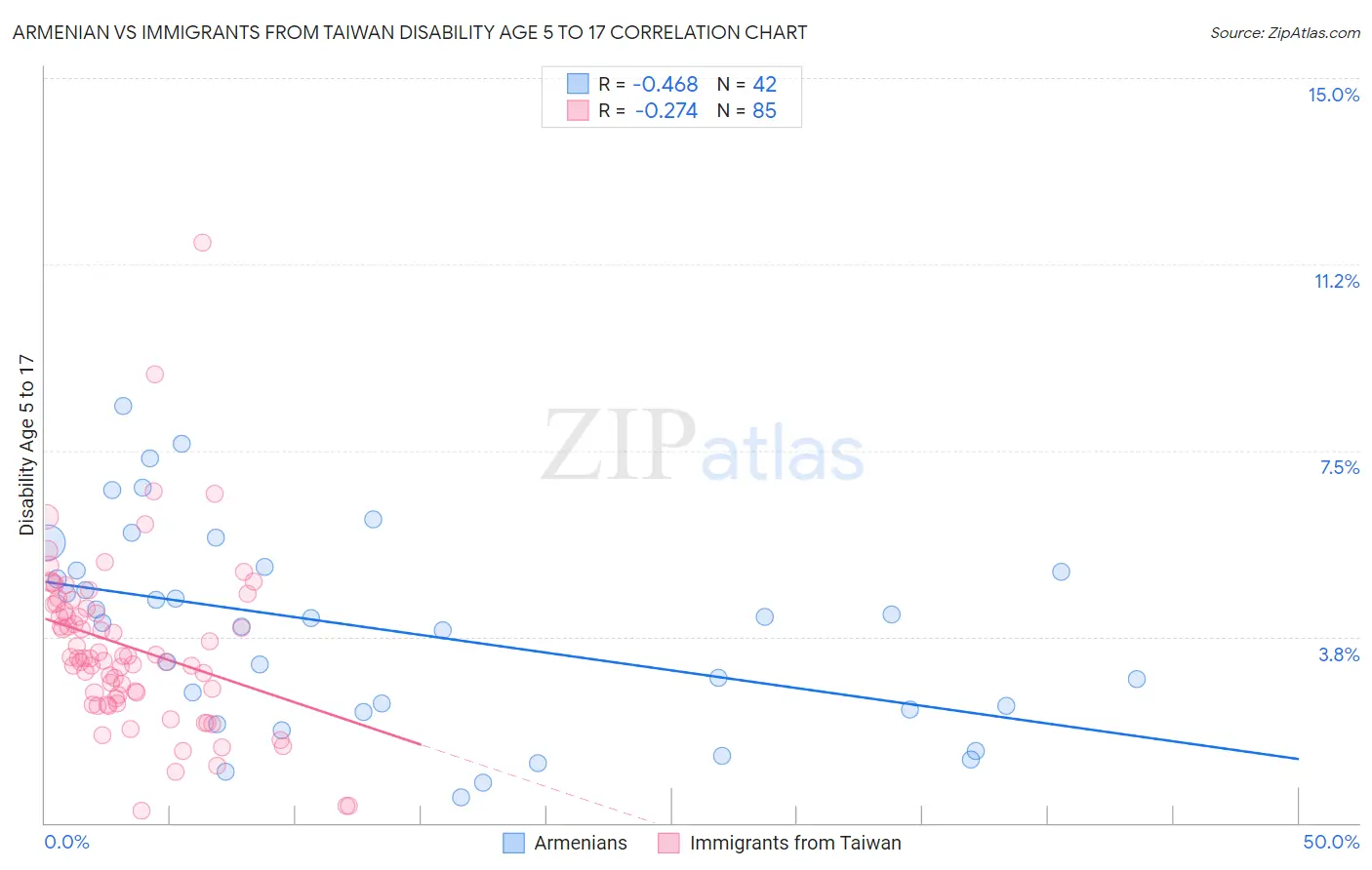 Armenian vs Immigrants from Taiwan Disability Age 5 to 17
