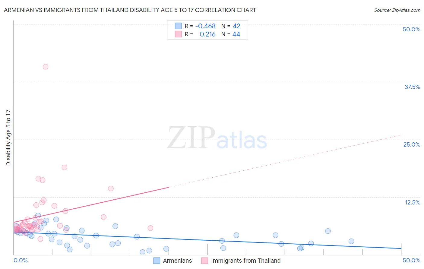 Armenian vs Immigrants from Thailand Disability Age 5 to 17