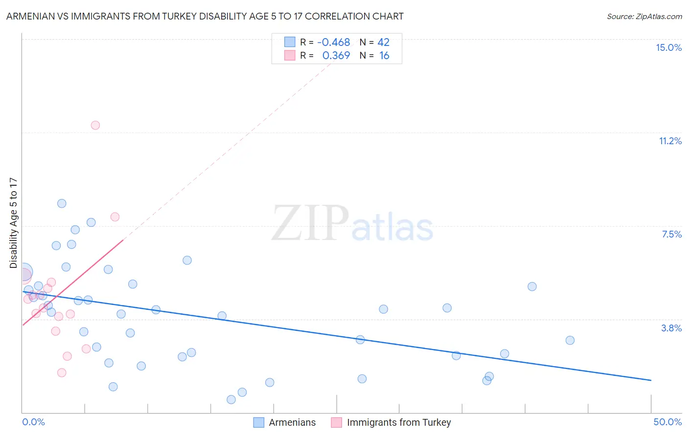 Armenian vs Immigrants from Turkey Disability Age 5 to 17