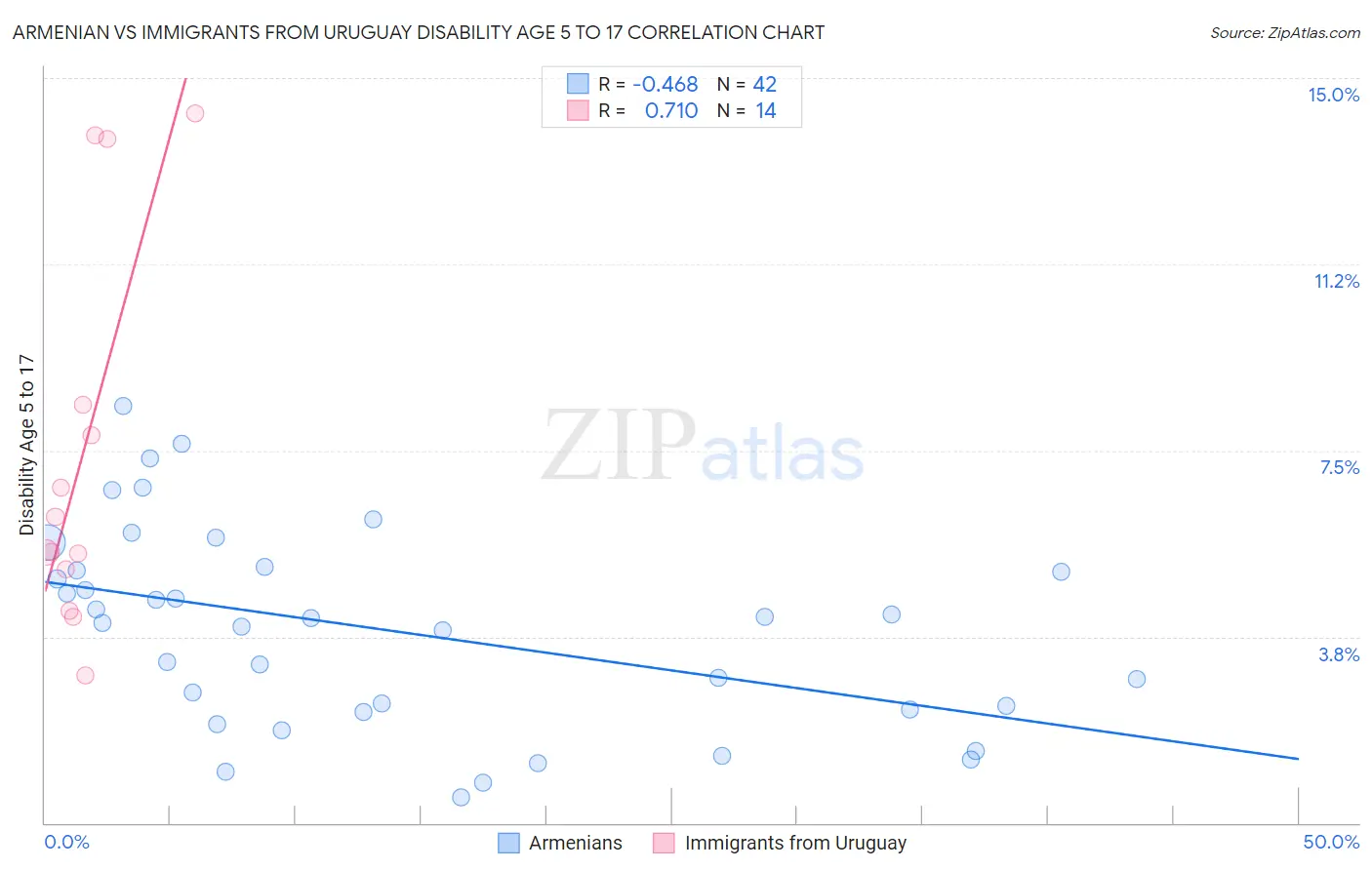 Armenian vs Immigrants from Uruguay Disability Age 5 to 17