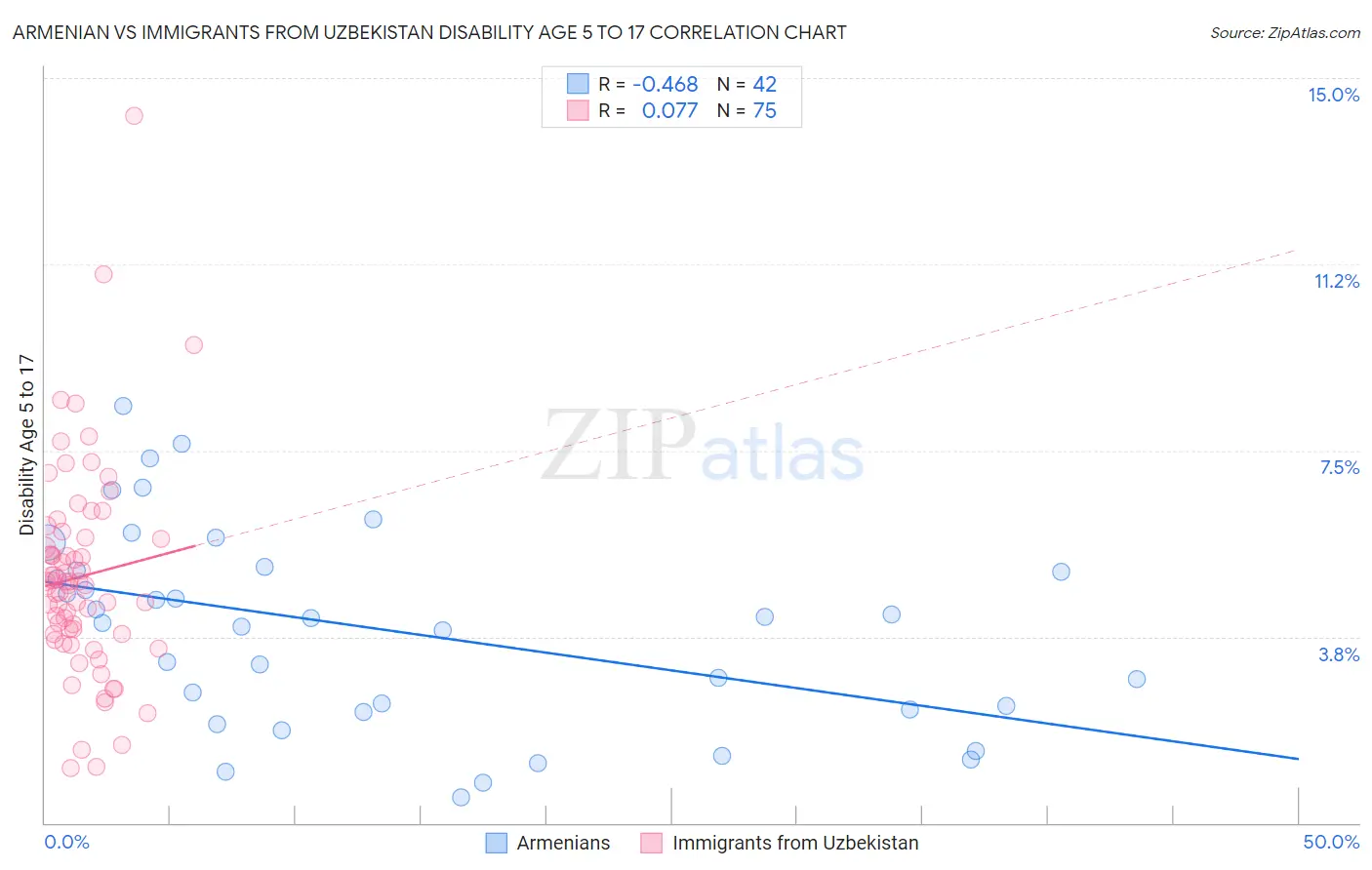Armenian vs Immigrants from Uzbekistan Disability Age 5 to 17