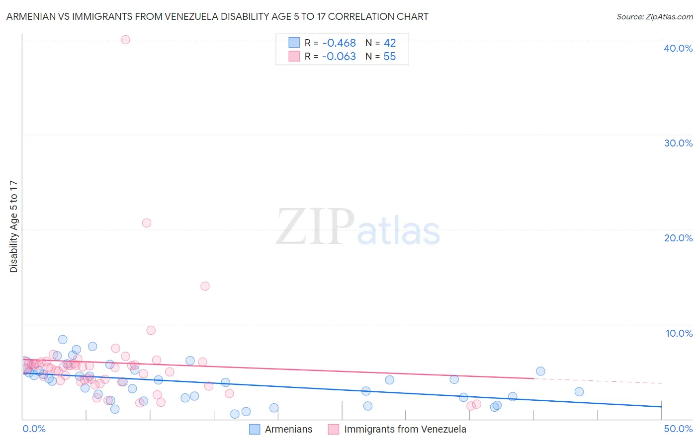 Armenian vs Immigrants from Venezuela Disability Age 5 to 17