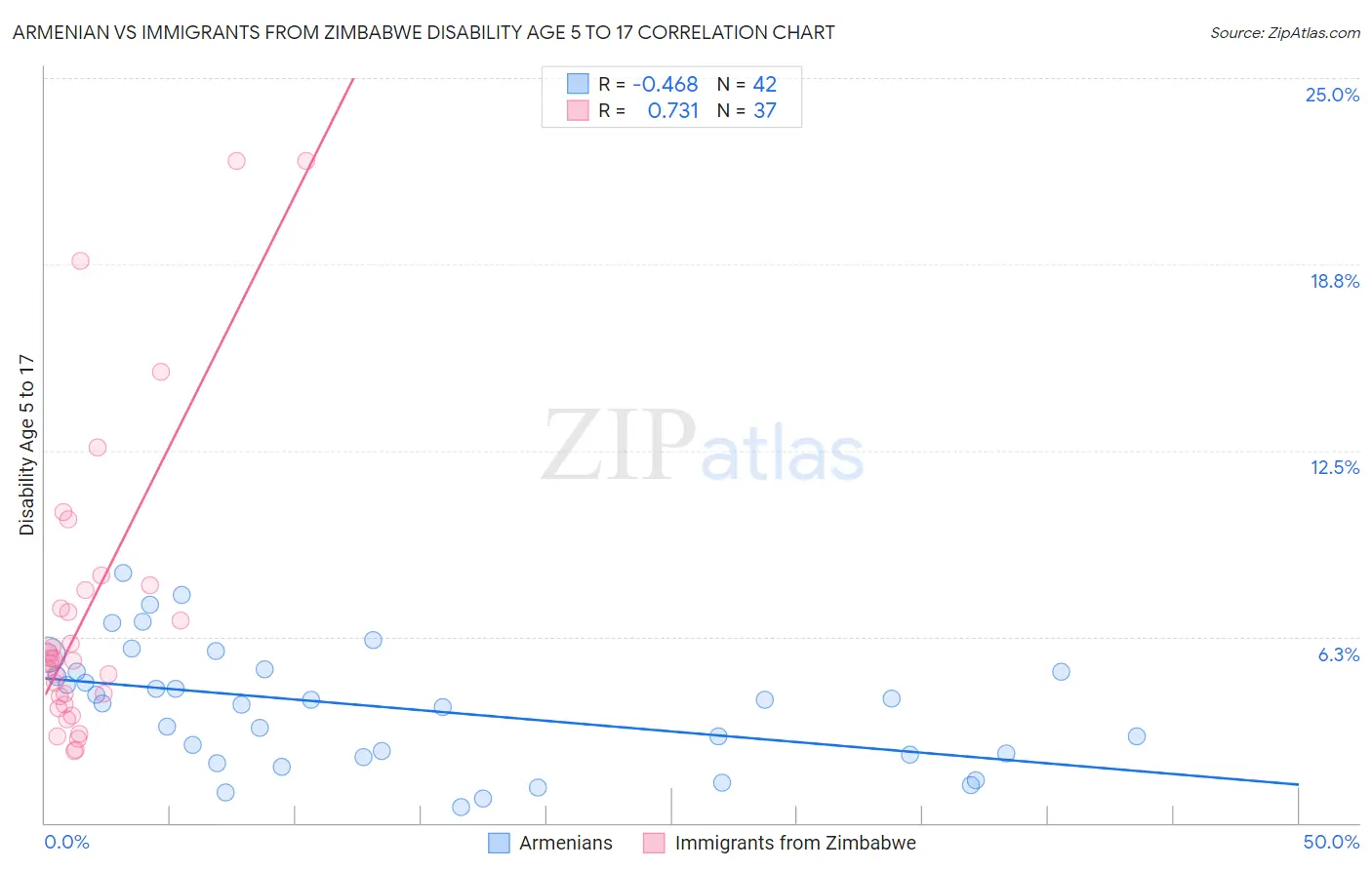 Armenian vs Immigrants from Zimbabwe Disability Age 5 to 17