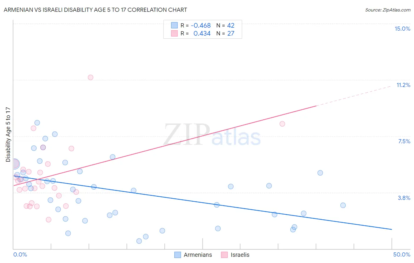 Armenian vs Israeli Disability Age 5 to 17