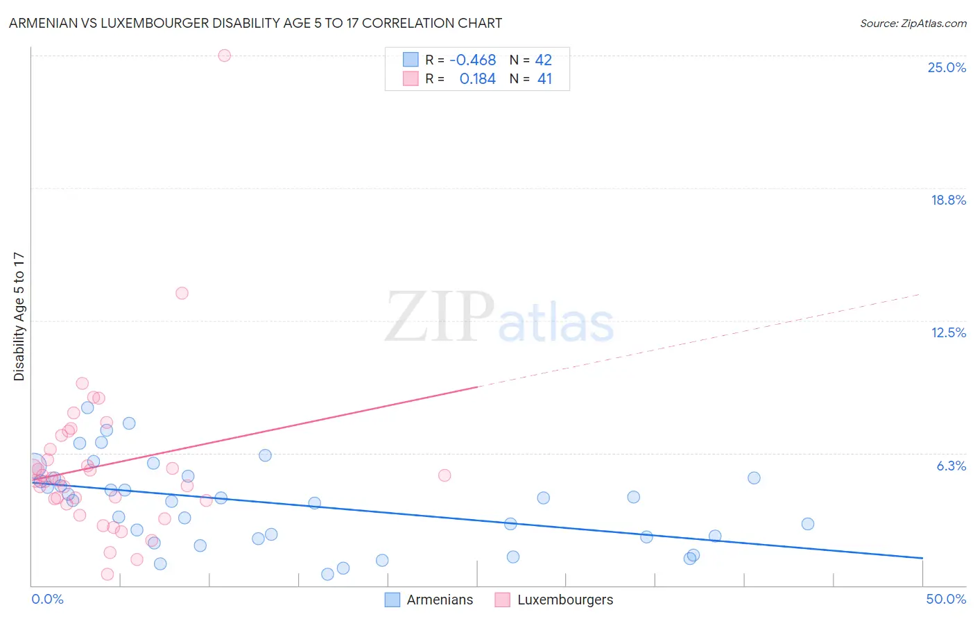 Armenian vs Luxembourger Disability Age 5 to 17