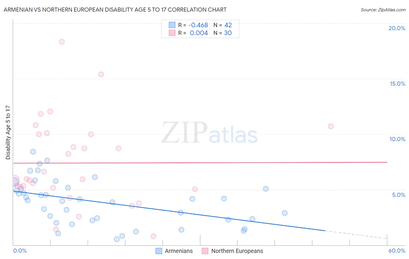 Armenian vs Northern European Disability Age 5 to 17