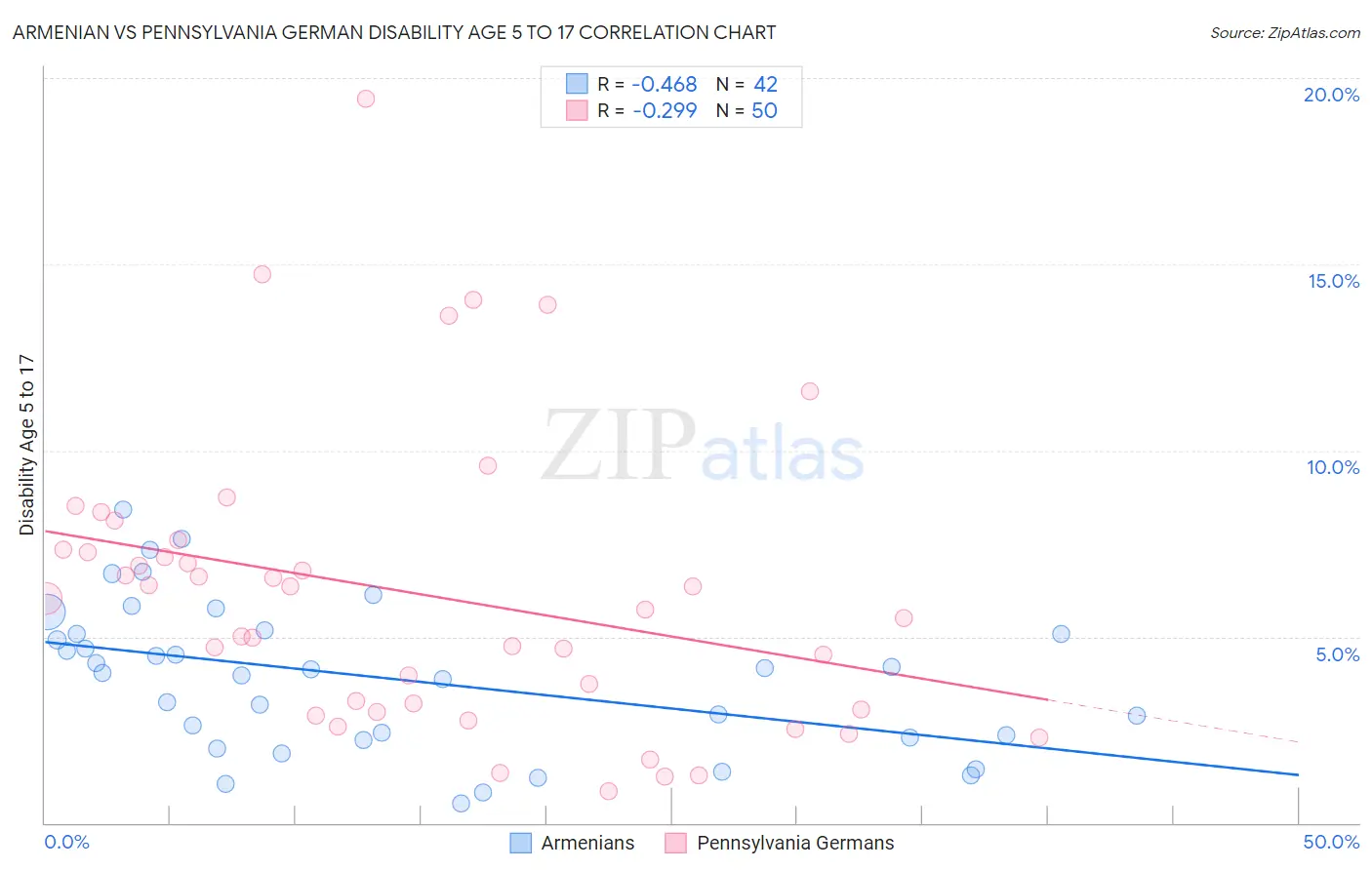 Armenian vs Pennsylvania German Disability Age 5 to 17