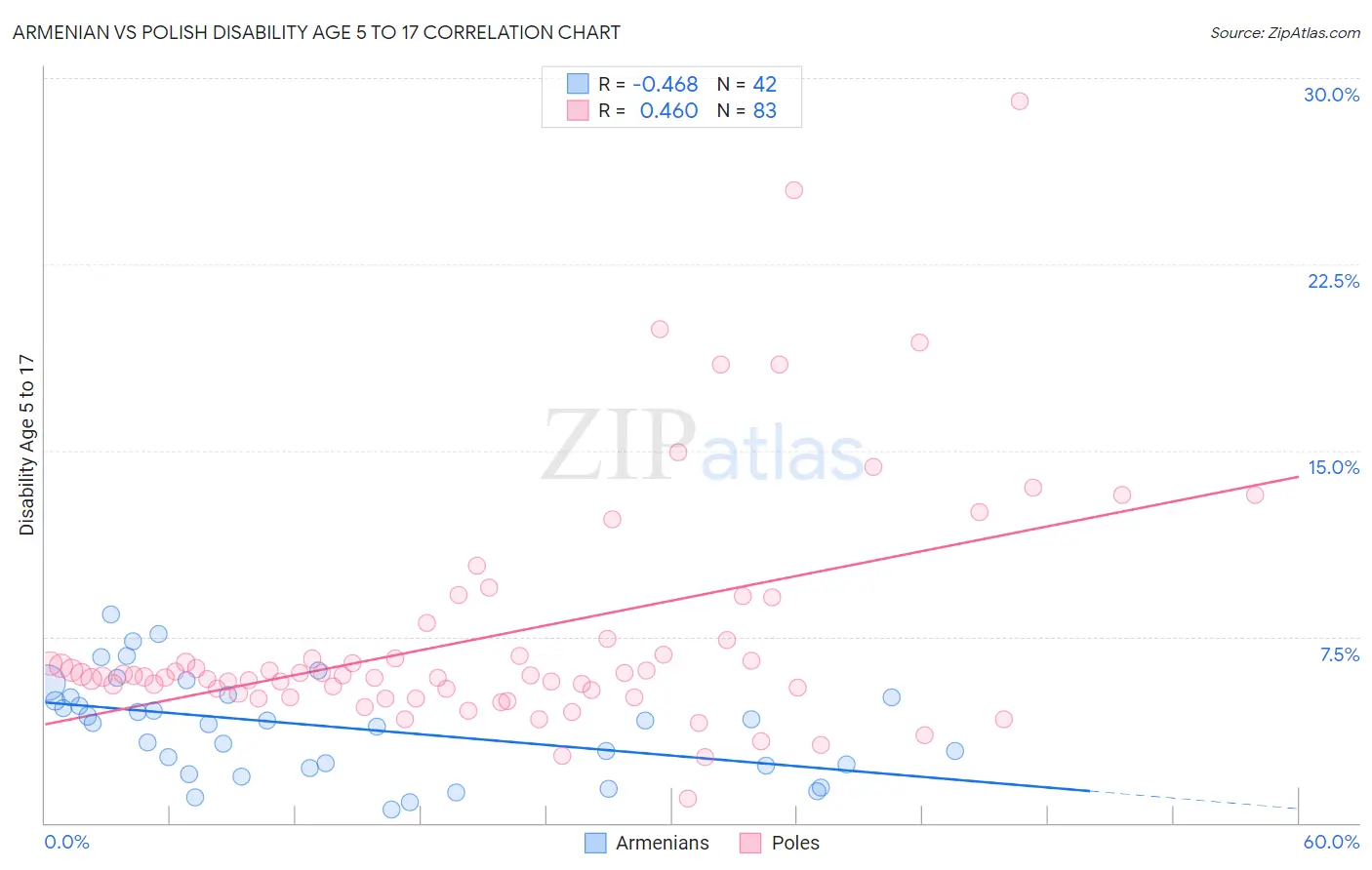 Armenian vs Polish Disability Age 5 to 17