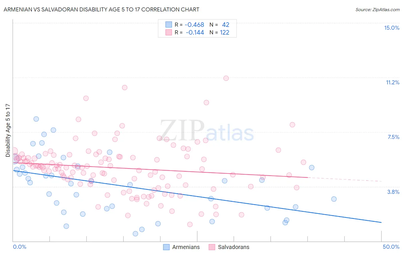 Armenian vs Salvadoran Disability Age 5 to 17