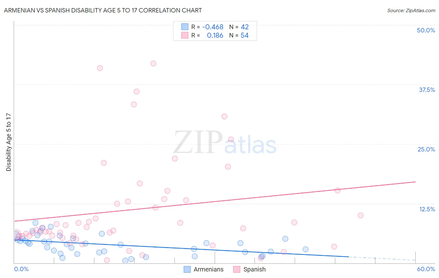 Armenian vs Spanish Disability Age 5 to 17