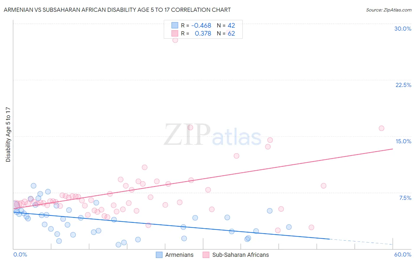 Armenian vs Subsaharan African Disability Age 5 to 17
