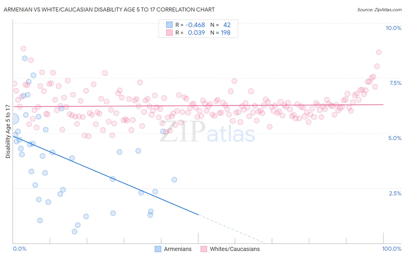 Armenian vs White/Caucasian Disability Age 5 to 17