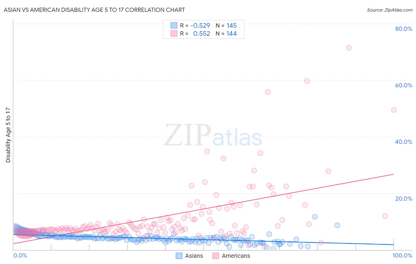 Asian vs American Disability Age 5 to 17