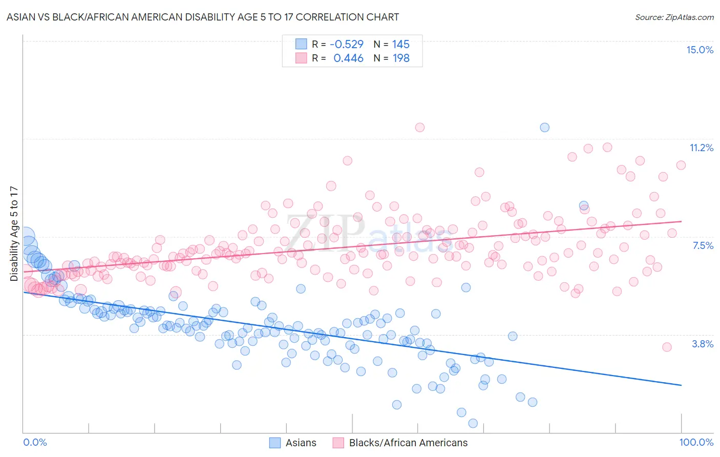 Asian vs Black/African American Disability Age 5 to 17