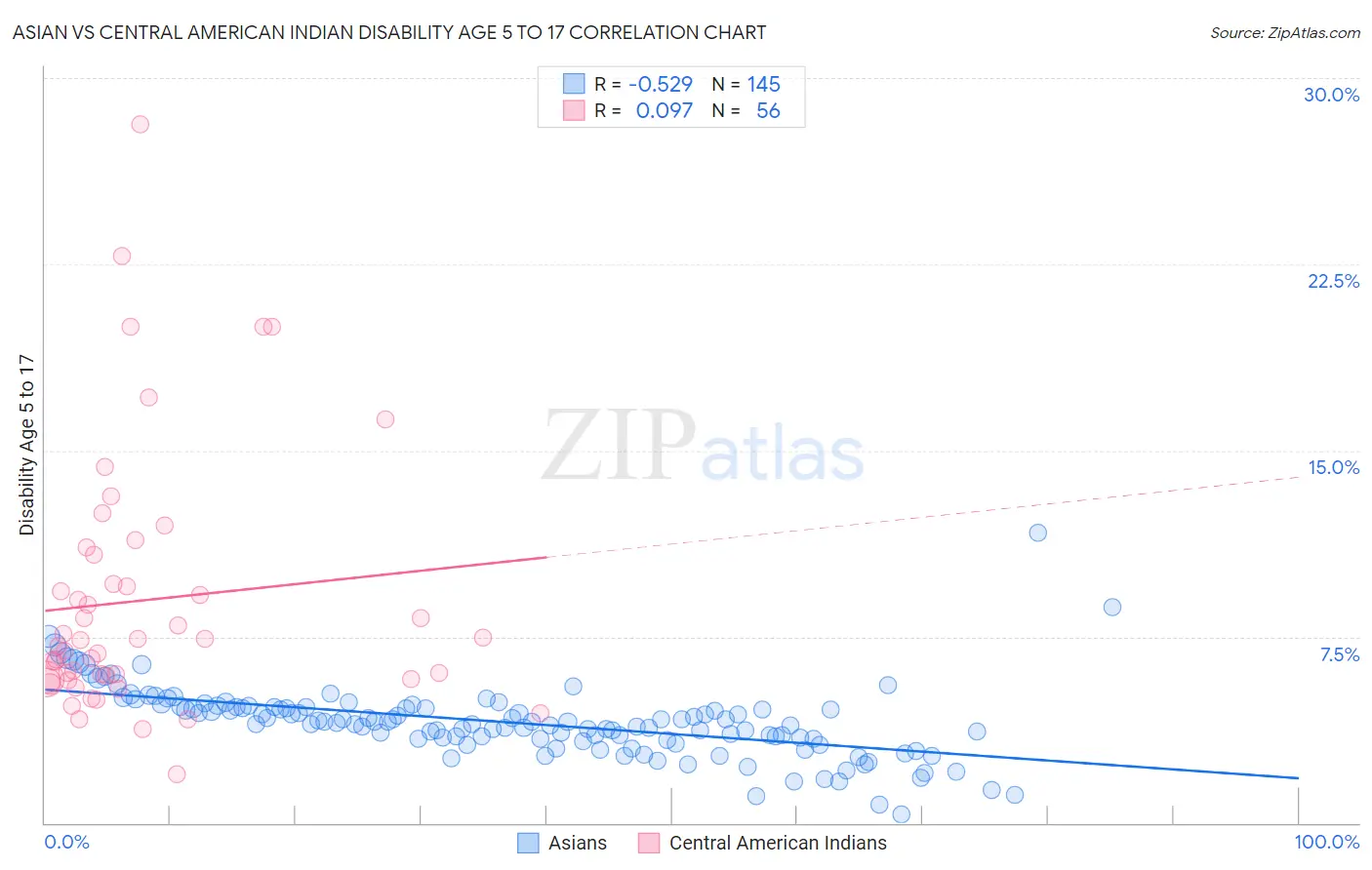 Asian vs Central American Indian Disability Age 5 to 17