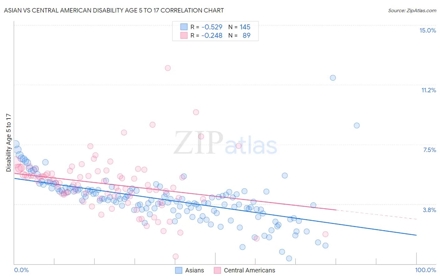 Asian vs Central American Disability Age 5 to 17