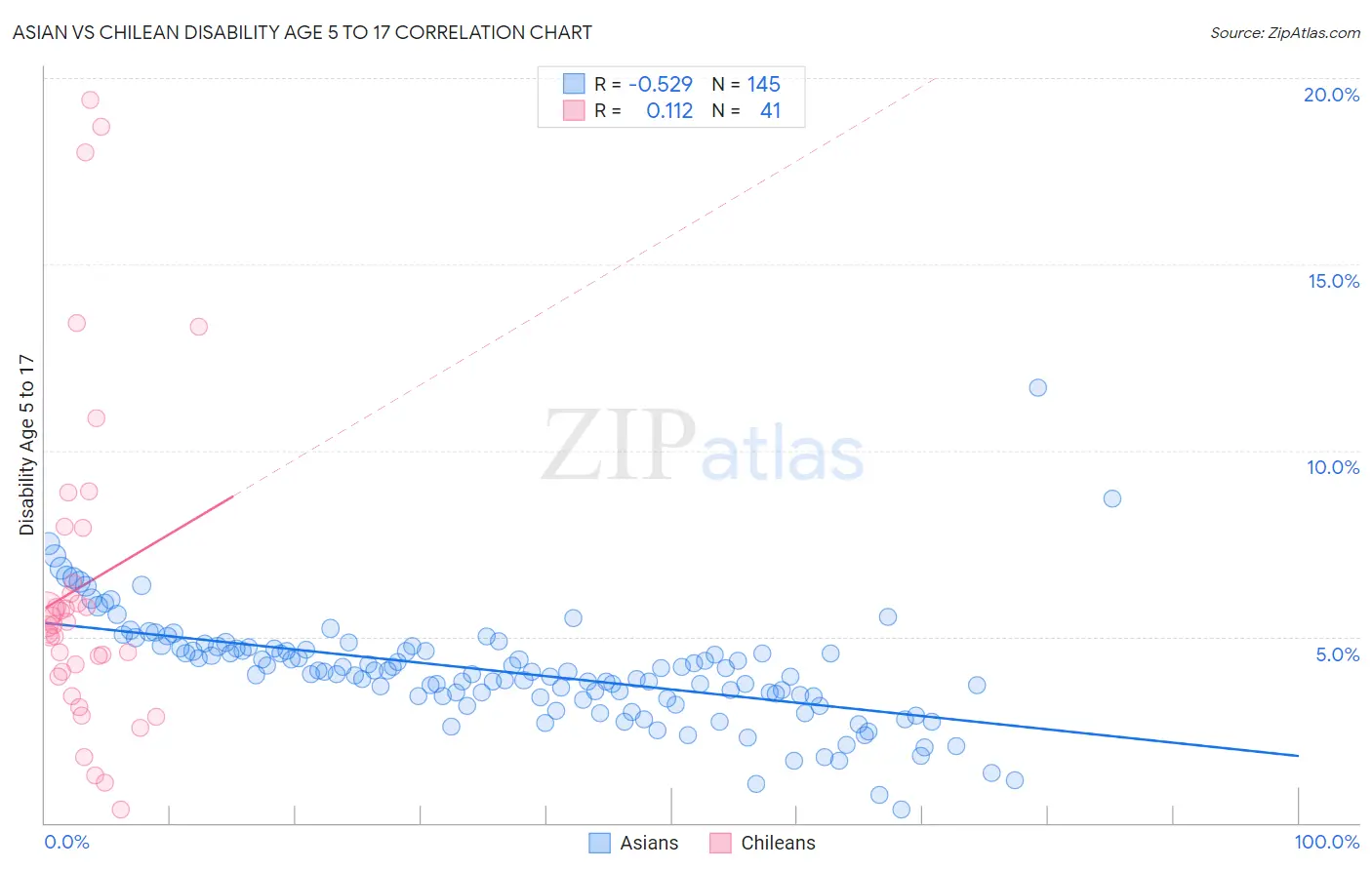 Asian vs Chilean Disability Age 5 to 17