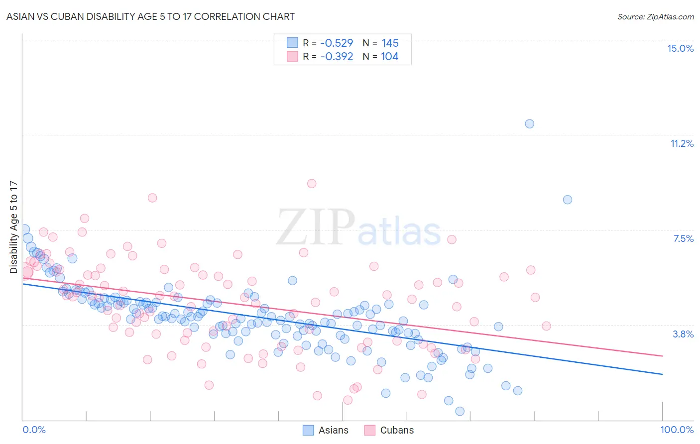 Asian vs Cuban Disability Age 5 to 17