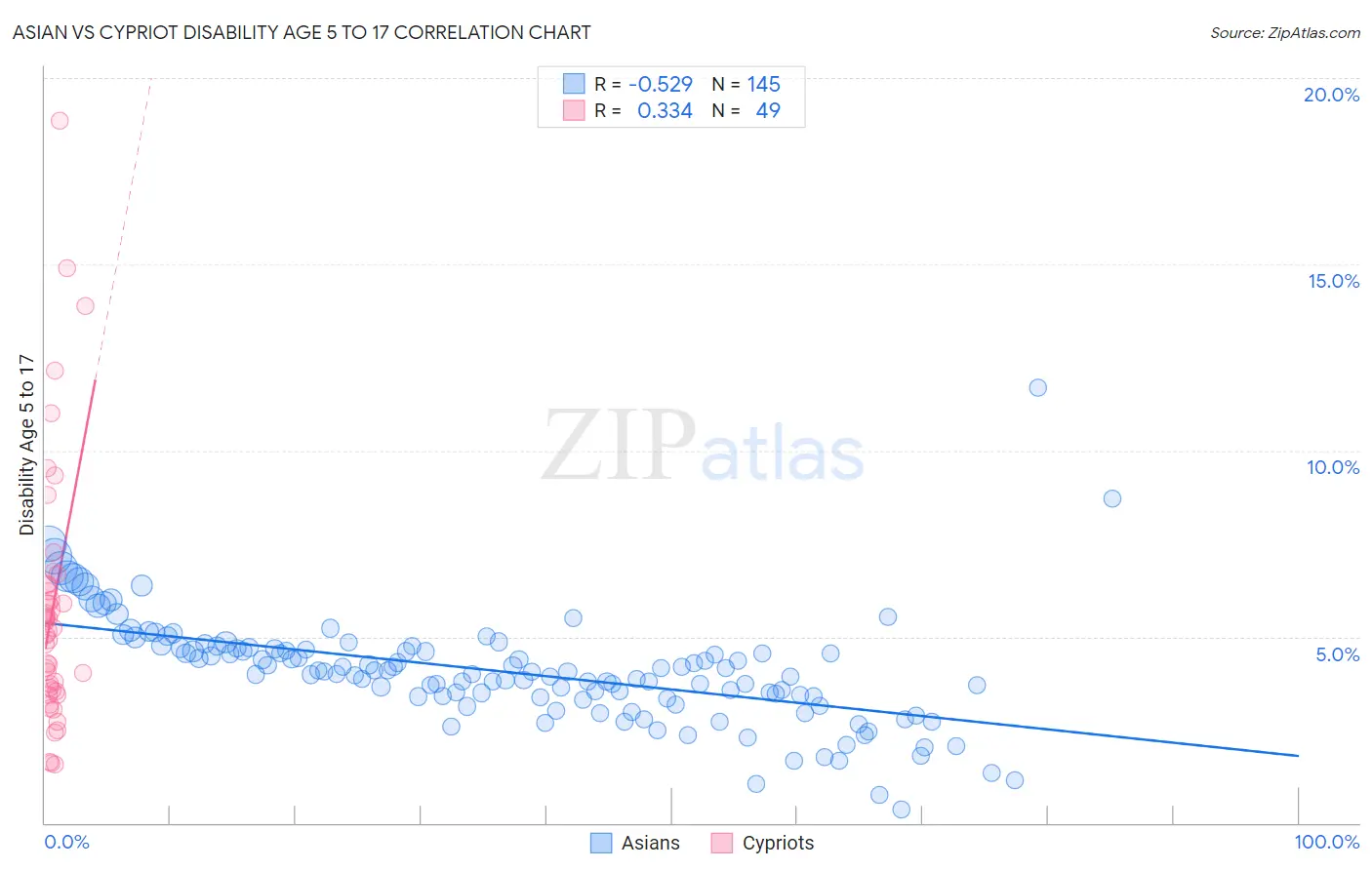 Asian vs Cypriot Disability Age 5 to 17