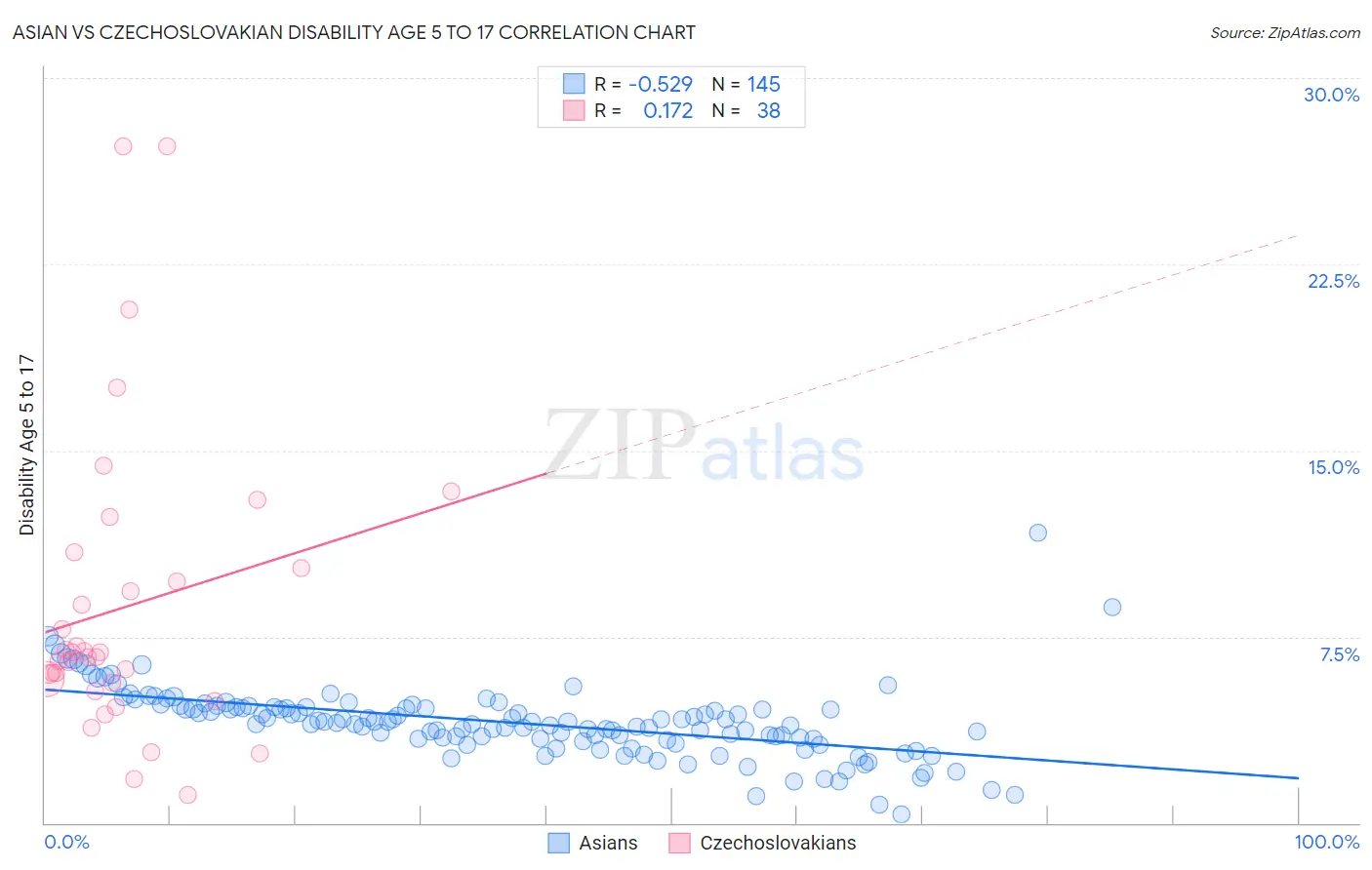 Asian vs Czechoslovakian Disability Age 5 to 17