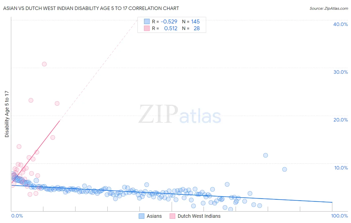 Asian vs Dutch West Indian Disability Age 5 to 17