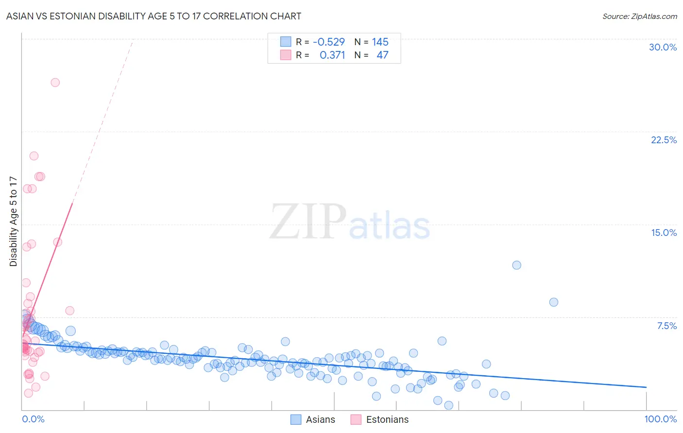 Asian vs Estonian Disability Age 5 to 17