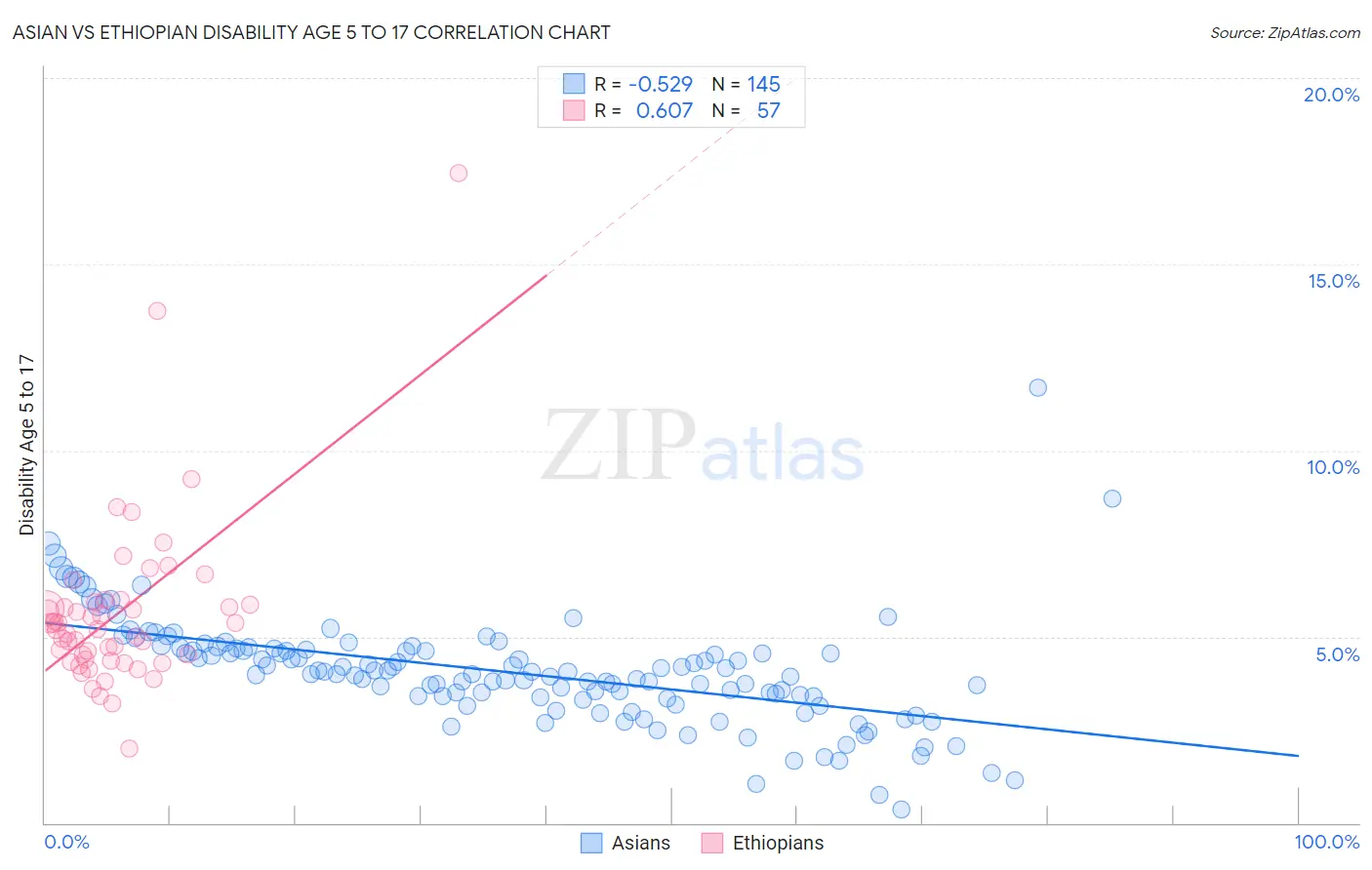 Asian vs Ethiopian Disability Age 5 to 17