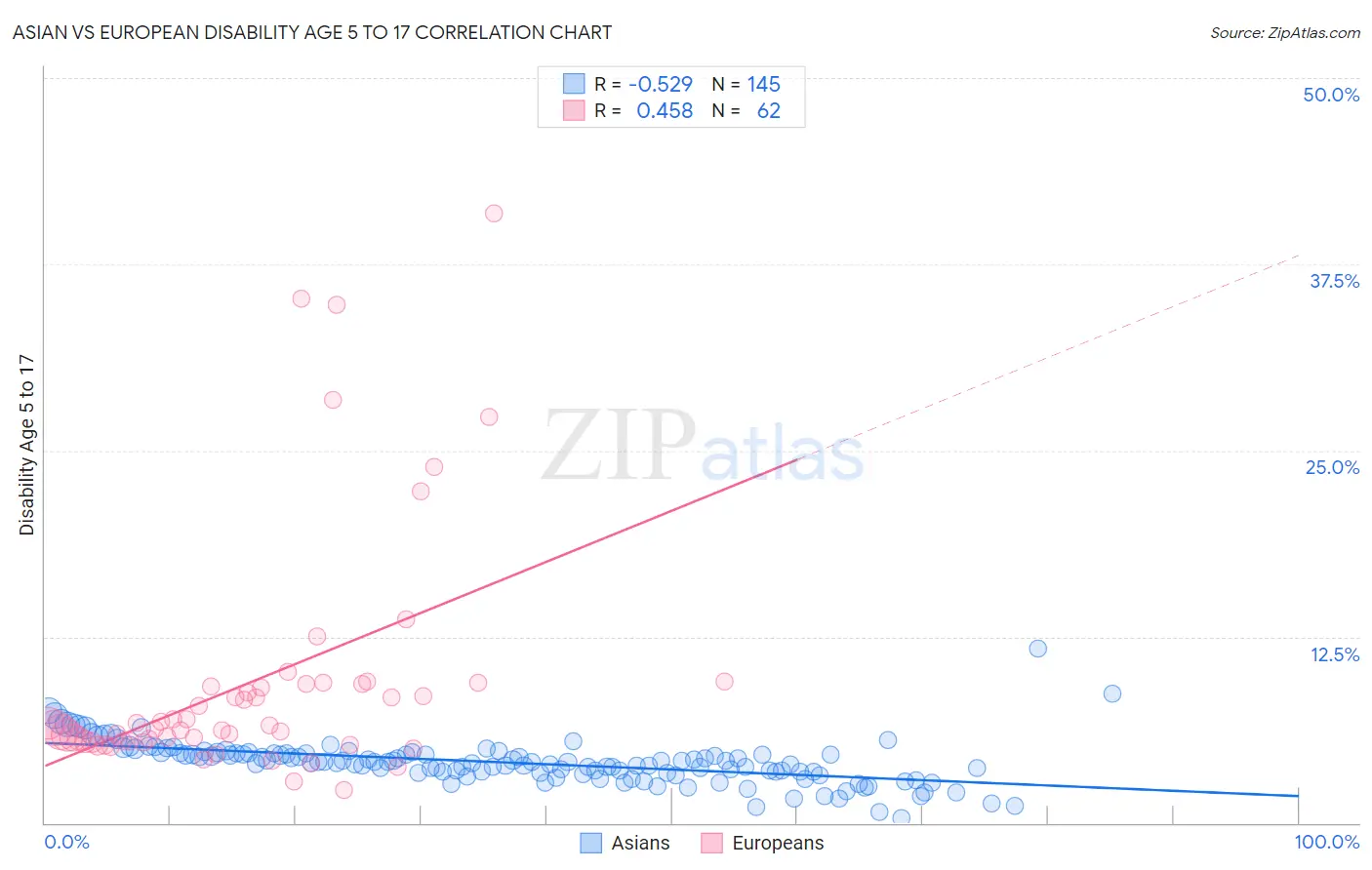 Asian vs European Disability Age 5 to 17