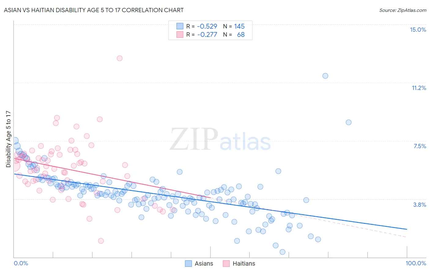 Asian vs Haitian Disability Age 5 to 17