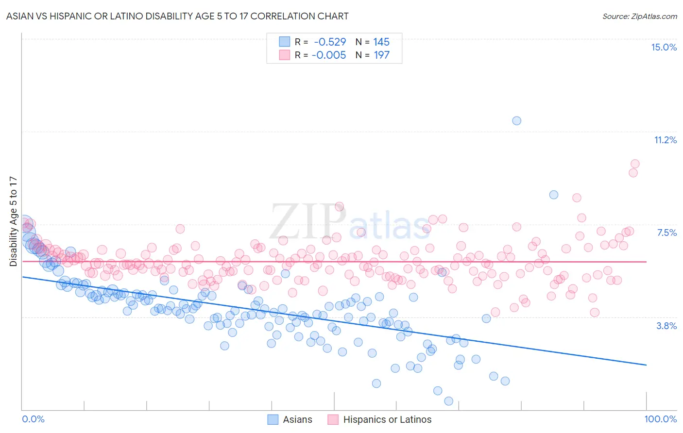 Asian vs Hispanic or Latino Disability Age 5 to 17